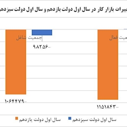 مقایسه عملکرد اشتغالزایی سال اول دولت‌های رئیسی و روحانی