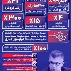 نگاهی به مهم‌ترین اقدامات و دستاوردهای پتروشیمی پردیس در سال مالی ۱۴۰۳