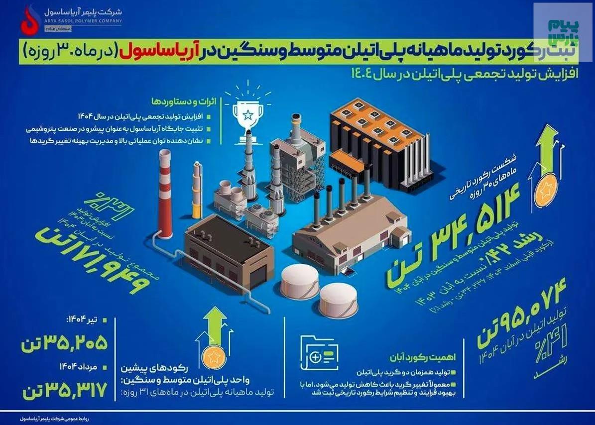 ثبت رکورد جدید تولید ماهیانه در واحد پلی‌اتیلن متوسط و سنگین پتروشیمی آریاساسول