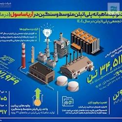 ثبت رکورد جدید تولید ماهیانه در واحد پلی‌اتیلن متوسط و سنگین پتروشیمی آریاساسول